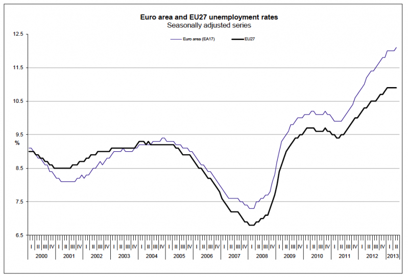 Στο 12,1% η ανεργία στην Ευρωζώνη