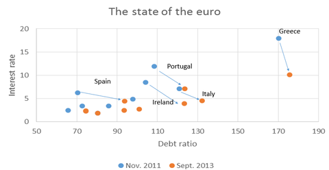Krugman: «Ξεπεράσαμε την κρίση στην Ευρωζώνη; Όχι»