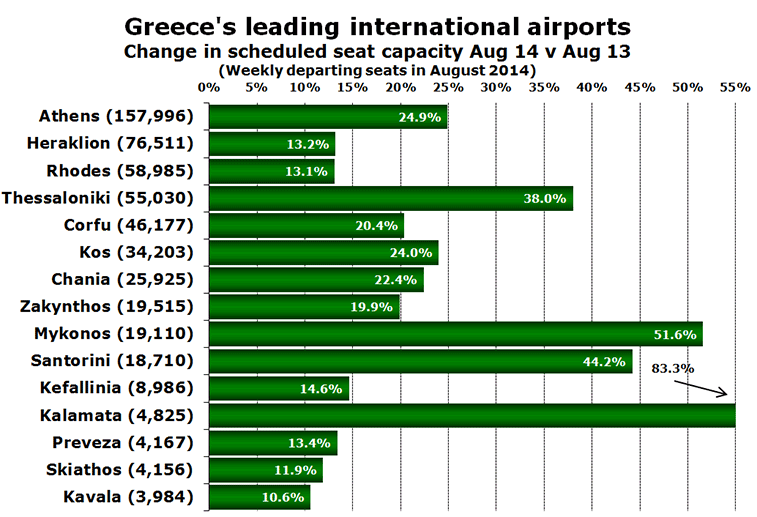 "Καυτός" ο Αύγουστος για τον τουρισμό - Βάζουν παραπάνω αεροπλάνα για την Ελλάδα
