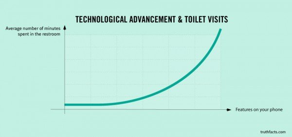 Με την τεχνολογία περνάμε περισσότερη ώρα στην... τουαλέτα (φωτο)
