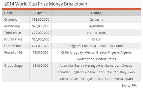 Αυτές είναι οι αμοιβές της FIFA στους συμμετέχοντες του Μουντιάλ (λίστα)