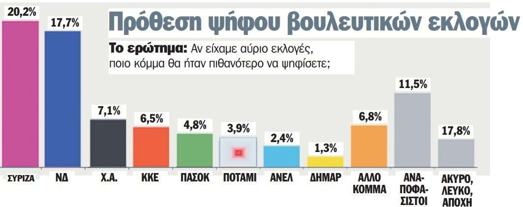 Δημοσκόπηση δείχνει προβάδισμα στον ΣΥΡΙΖΑ