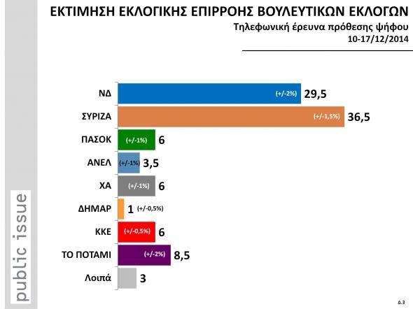 Μπροστά 7 μονάδες ο ΣΥΡΙΖΑ σε νέα δημοσκόπηση