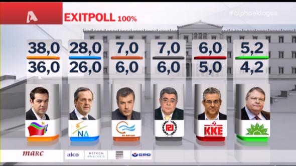 Το νέο exit poll του ALPHA - ΤΩΡΑ