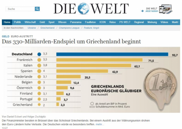 Die Welt: Ξεκινά ο «τελικός» των 330 δισ. ευρώ για την Ελλάδα