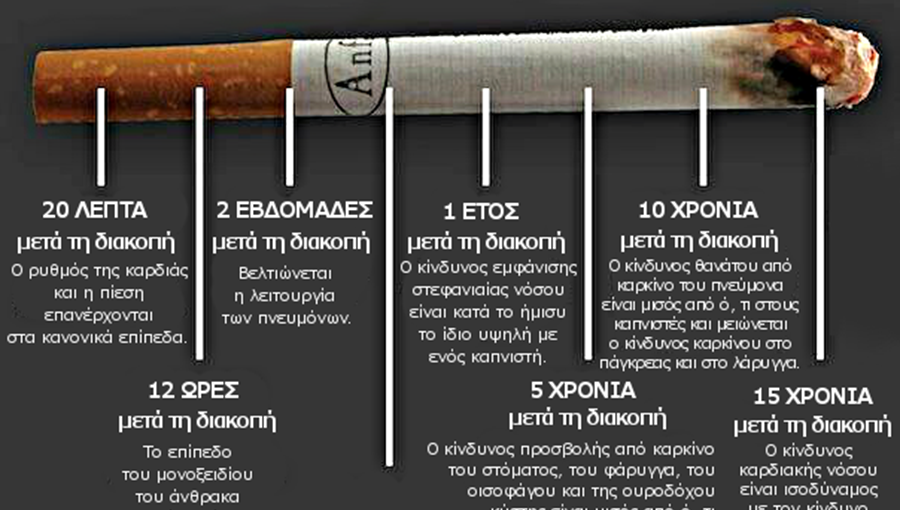 Το κάπνισμα βλάπτει σοβαρά την Υγεία & την Οικονομία της Ελλάδας