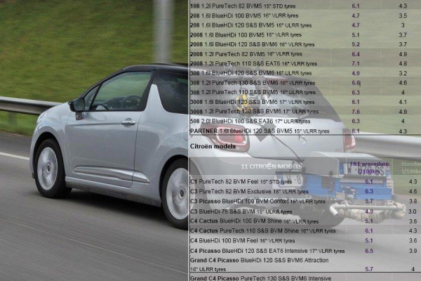 Τεστ κατανάλωσης σε Citroen, Peugeot, DS έδειξε έως 68% πάνω!