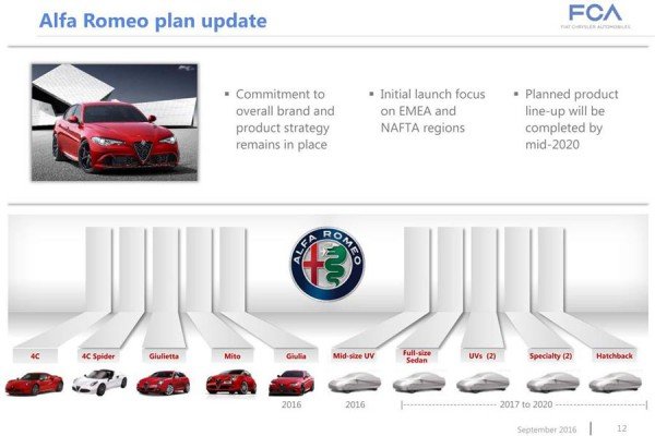 Επτά νέες Alfa Romeo θα παρουσιαστούν έως το 2020