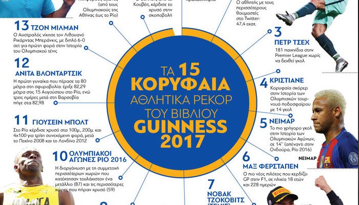 Τα 15 κορυφαία αθλητικά ρεκόρ του βιβλίου Guinness 2017!