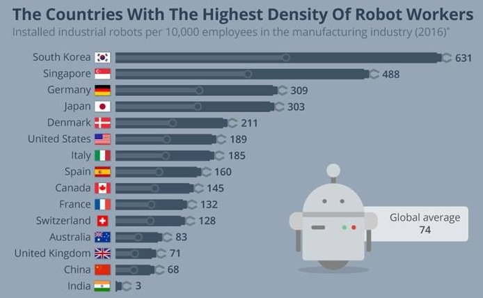 Παγκόσμια έρευνα! Για κάθε 10.000 εργάτες, αντιστοιχούν 74 ρομπότ