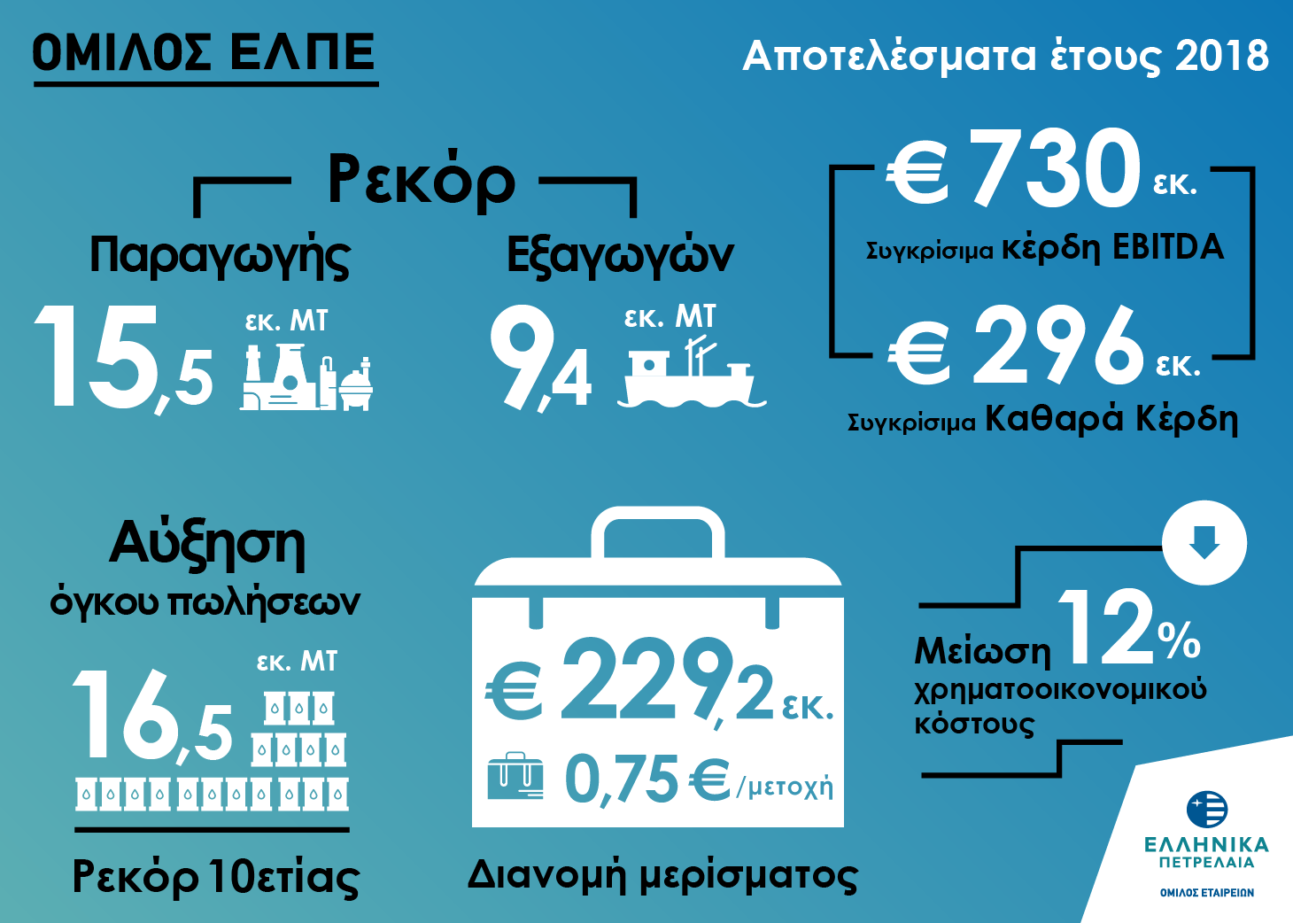 Οικονομικά αποτελέσματα για τα Ελληνικά Πετρέλαια ΑΕ- Δήλωση κ. Τσοτσορού