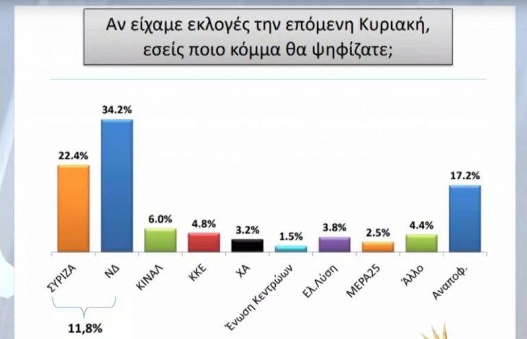 Νέα δημοσκόπηση: Ακόμα μεγαλύτερη η διαφορά της ΝΔ από τον ΣΥΡΙΖΑ
