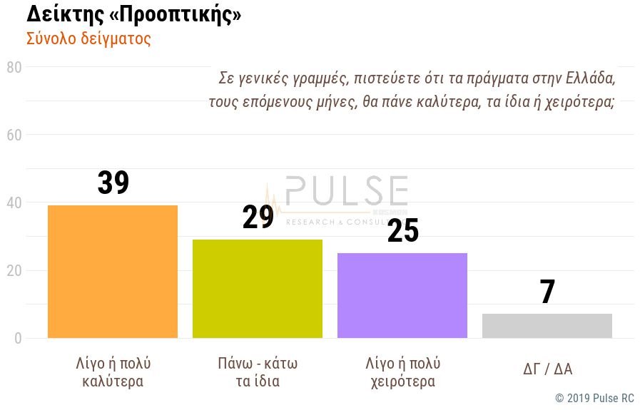 Πόσο ανέβηκε η διαφορά ΝΔ-ΣΥΡΙΖΑ στην νέα δημοσκόπηση της Pulse