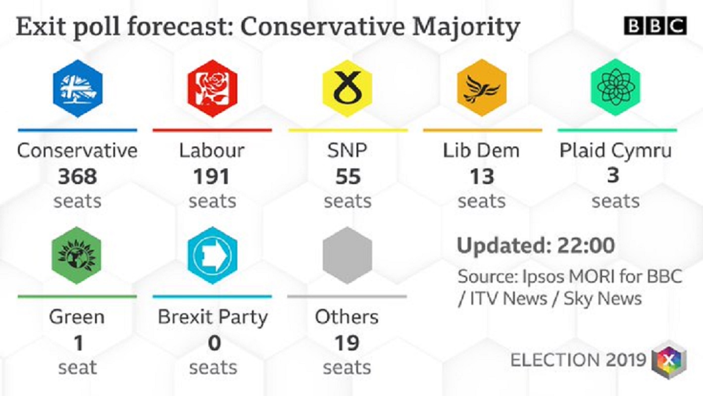 Exit Polls Αγγλία : Βρετανικές εκλογές με σαρωτική επικράτηση τού Τζόνσον δείχνουν τα πρώτα exit poll [video]