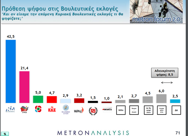 Δημοσκόπηση: Με διπλάσιο ποσοστό προηγείται η ΝΔ του ΣΥΡΙΖΑ στην πρόθεση ψήφου