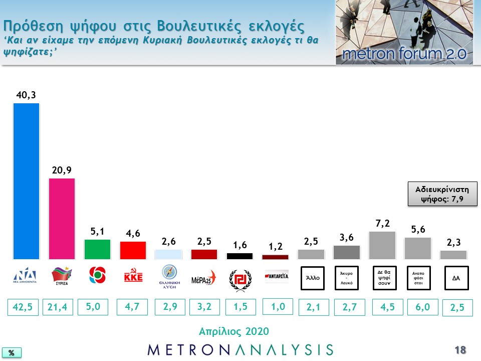 Metron Analysis: 19,4% η διαφορά στην πρόθεση ψήφου ΝΔ-ΣΥΡΙΖΑ - Τρίτος σε δημοτικότητα ο Α. Τσίπρας