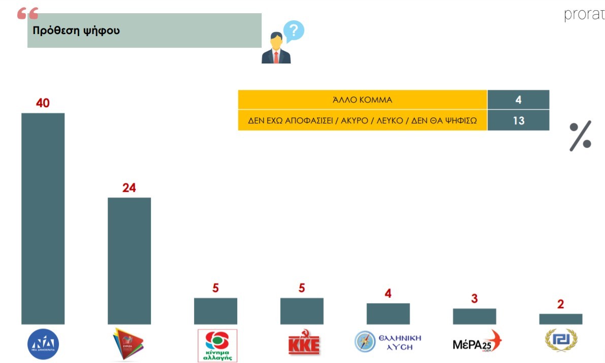 Δημοσκόπηση PRORATA: Νέο μεγάλο προβάδισμα 16% της ΝΔ έναντι του ΣΥΡΙΖΑ