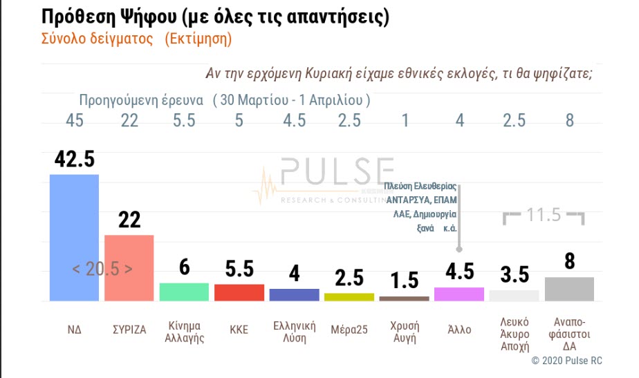 Δημοσκόπηση Pulse: Στα ύψη η διαφορά ΝΔ-ΣΥΡΙΖΑ