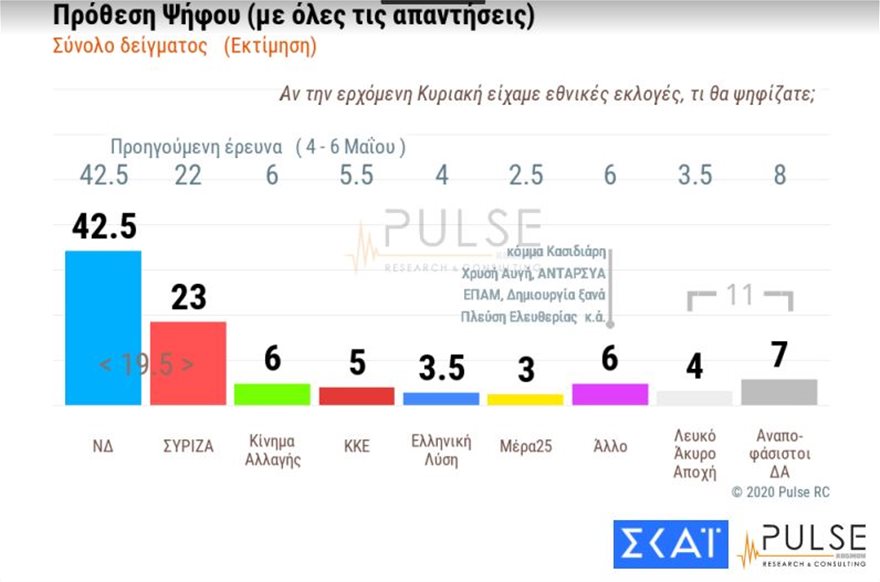 Δημοσκόπηση Pulse: Στο 19,5% η διαφορά ΝΔ-ΣΥΡΙΖΑ στην πρόθεση ψήφου
