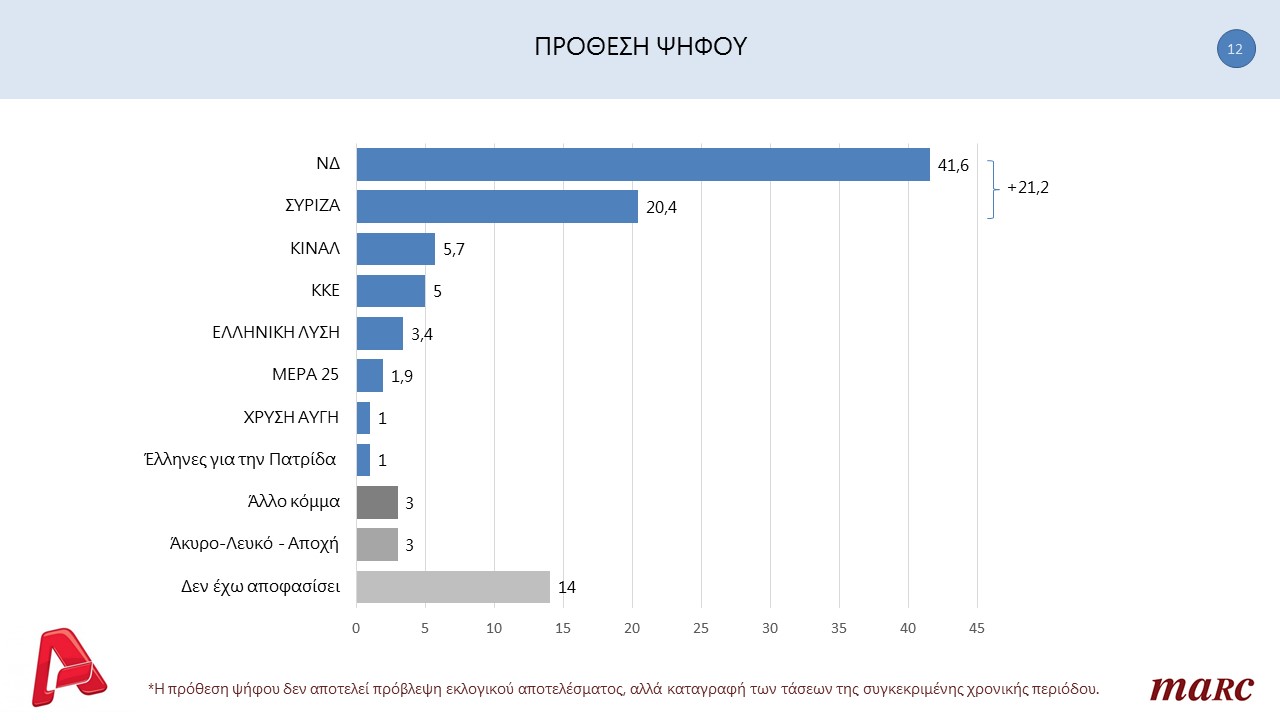 Δημοσκόπηση MARC: Νέο μεγάλο προβάδισμα 21% της ΝΔ από τον ΣΥΡΙΖΑ  - Ποιες οι αντιδράσεις για οικονομία, ελληνοτουρκικά, κορωνοϊό