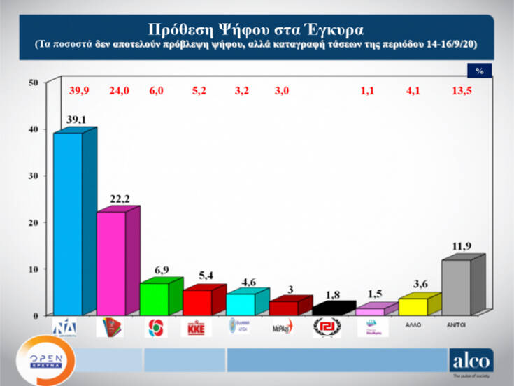 Δημοσκόπηση ALCO: Προβάδισμα 16,9% της ΝΔ από τον ΣΥΡΙΖΑ -Καταλληλότερος πρωθυπουργός με 44% ο Μητσοτάκης