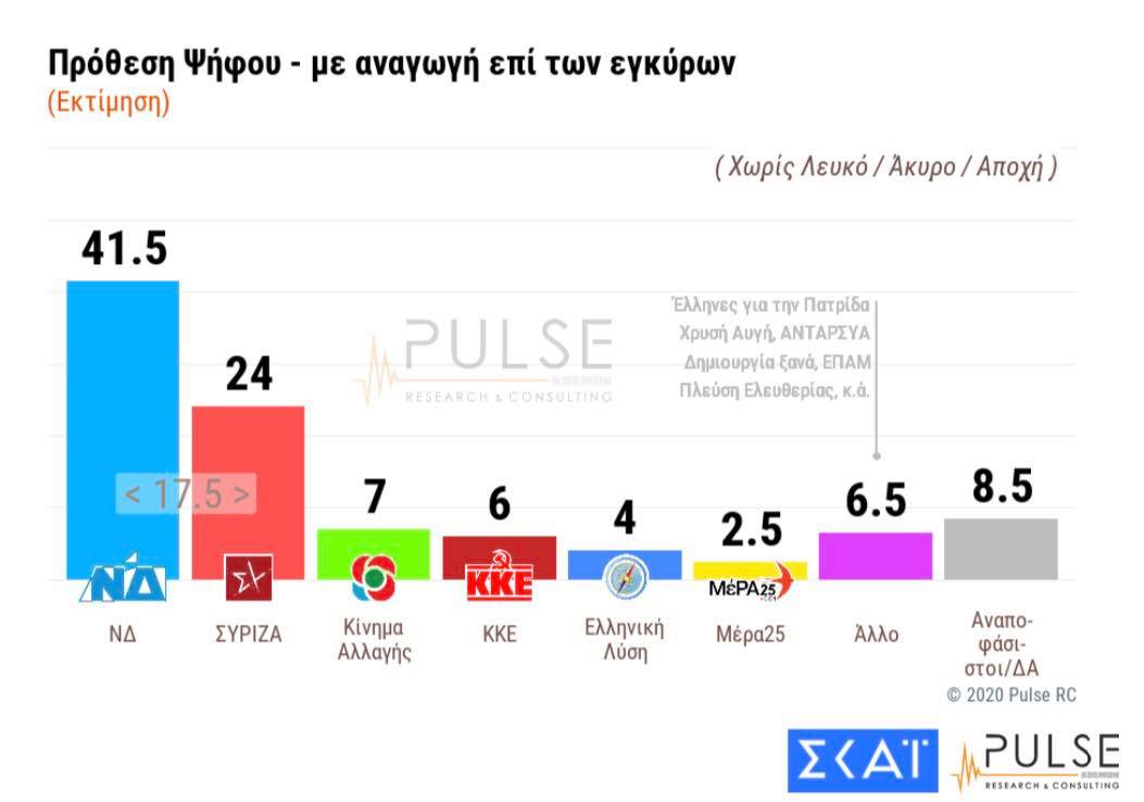 Δημοσκόπηση Pulse: Στο 17,5% η διαφορά μεταξύ ΝΔ- ΣΥΡΙΖΑ