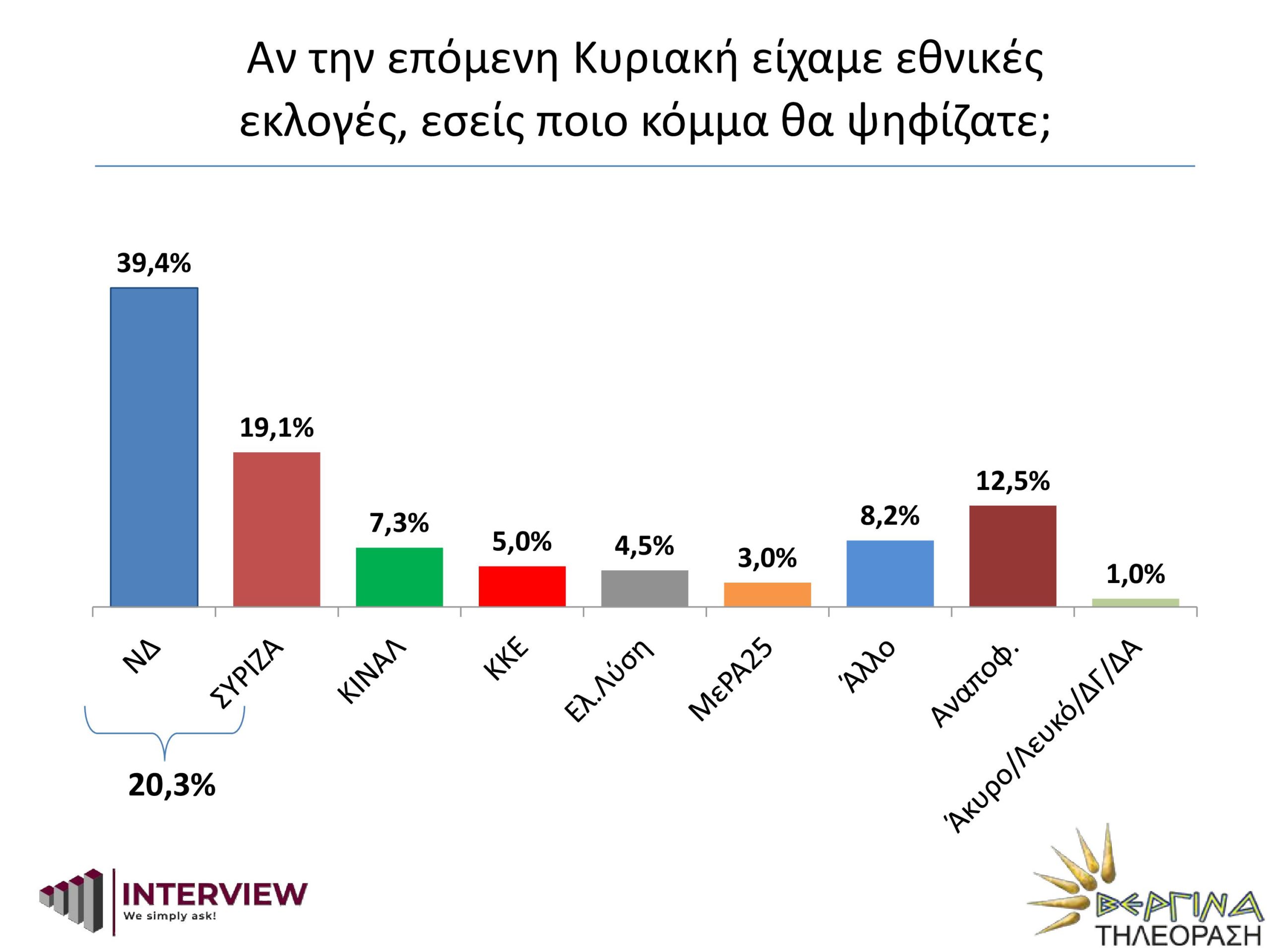 Δημοσκόπηση Interview: Στο 20,3% η διαφορά ΝΔ- ΣΥΡΙΖΑ - Παναγιωτόπουλος, Γεωργιάδης, Χατζηδάκης οι δημοφιλέστεροι υπουργοί