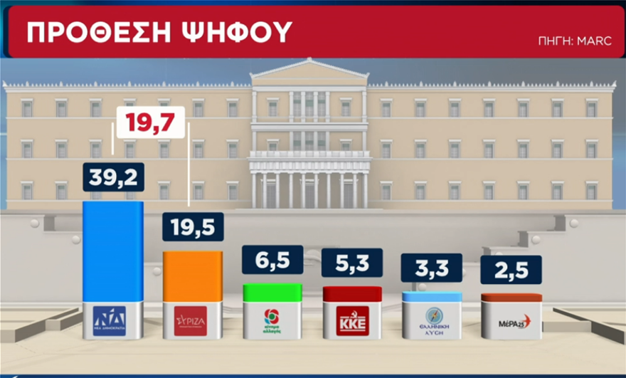 Marc: Προβάδισμα 19,7% για την ΝΔ - Το 35,5% των ψηφοφόρων του ΣΥΡΙΖΑ αξιολογεί θετικά την κυβέρνηση