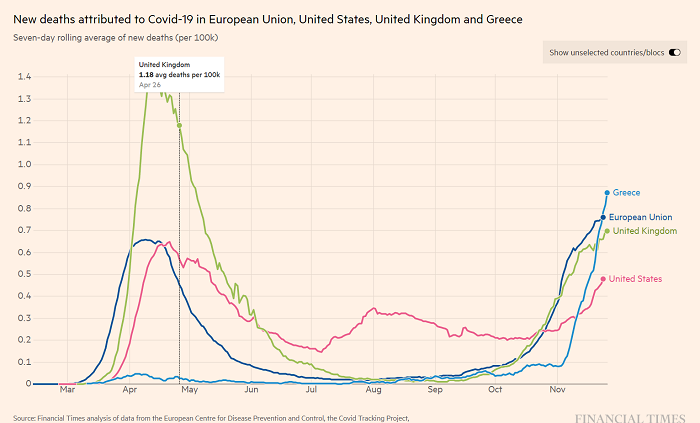 Αποτύπωση ΣΟΚ από τους Financial Times: Η Ελλάδα πάνω από ΕΕ, ΗΠΑ και Βρετανία σε νέους θανάτους