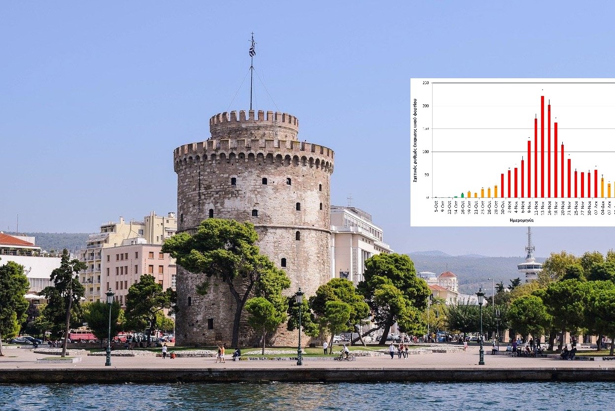 Θεσσαλονίκη: Στο πορτοκαλί από το κόκκινο πέρασε το ιικό φορτίο στα λύματα του κορωνοϊού