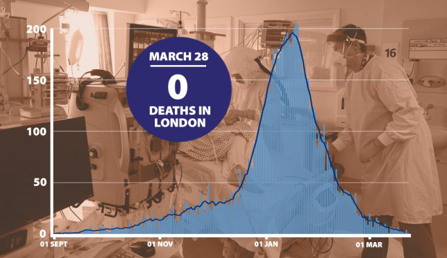 Λονδίνο: Για πρώτη φορά μετά από έξι μήνες χωρίς  νεκρούς από την πανδημία