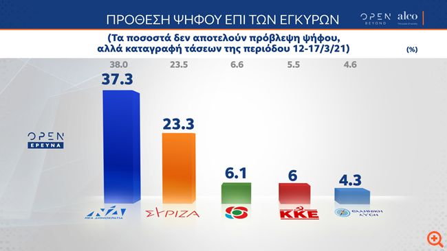 Δημοσκόπηση Alco: Στις 14 μονάδες η διαφορά ΝΔ-ΣΥΡΙΖΑ