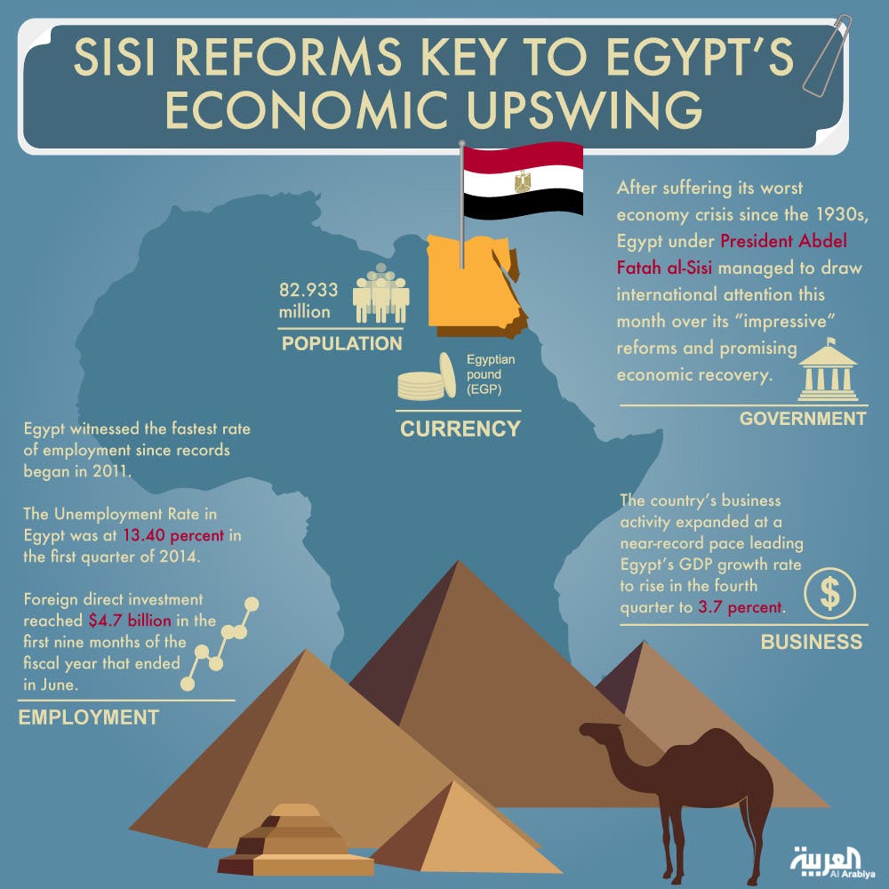 Η αιγυπτιακή οικονομία αναδεικνύεται ως η "δεύτερη μεγαλύτερη" στον Αραβικό κόσμο