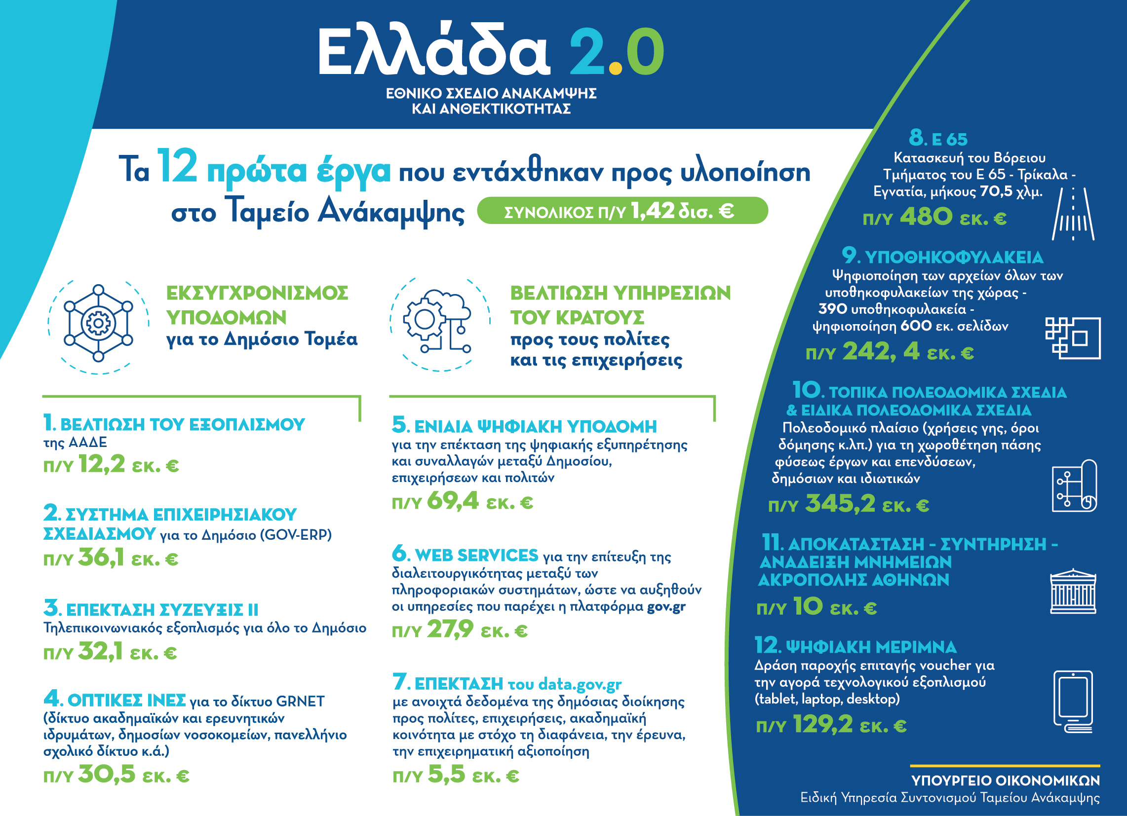 Tα πρώτα 12 έργα 1,4 δισ. ευρώ του «Ελλάδα 2.0»