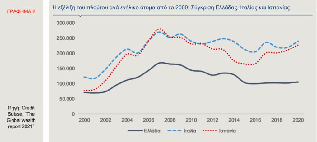 Η ακίνητη περιουσία και ο πλούτος στην Ελλάδα