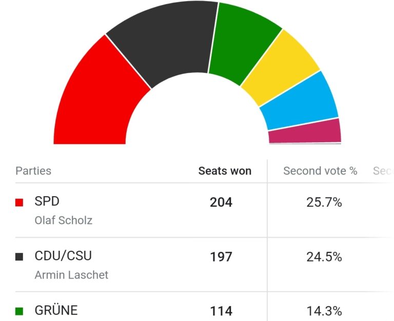 Προβάδισμα SPD στις γερμανικές εκλογές – 1,5% η διαφορά με το CDU