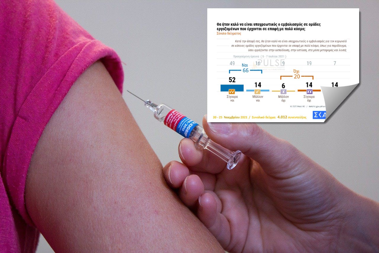 Pulse: Υπέρ του υποχρεωτικού εμβολιασμού το 66% - Νέα μέτρα για ανεμβολίαστους ζητά το 56%