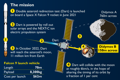 Διαστημικό σκάφος της NASA θα συντριβεί στην επιφάνεια ενός αστεροειδή για να του αλλάξει πορεία