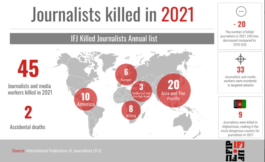 Βέλγιο: Σαράντα πέντε δημοσιογράφοι δολοφονήθηκαν το 2021 σε όλον τον κόσμο (IFJ)