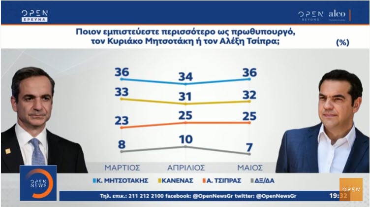 Alco: Στις 8,5 μονάδες η διαφορά ΝΔ-ΣΥΡΙΖΑ, η αποτίμηση του ταξιδιού Μητσοτάκη στις ΗΠΑ και η ακρίβεια!