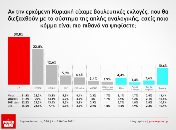 Δημοσκόπηση της GPO: Προβάδισμα 8 ποσοστιαίων μονάδων για τη ΝΔ έναντι του ΣΥΡΙΖΑ