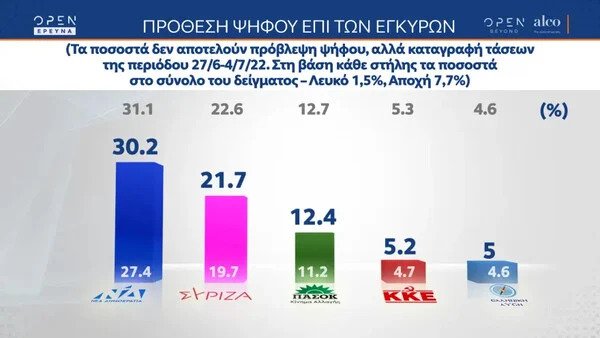 Δημοσκόπηση Alco: Στις 8,5 μονάδες η διαφορά ΝΔ-ΣΥΡΙΖΑ. H οικονομία κρίνει την ψήφο