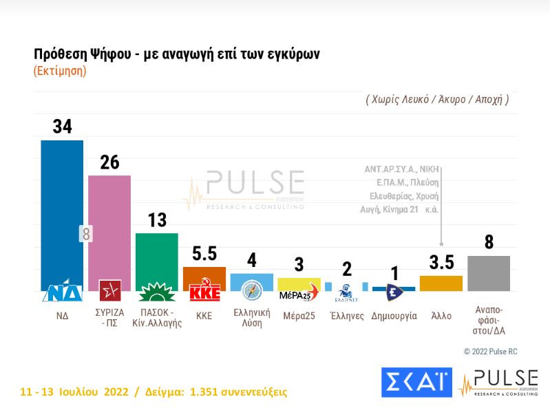 Δημοσκόπηση Pulse: Στις 8 μονάδες η διαφορά της ΝΔ από τον ΣΥΡΙΖΑ