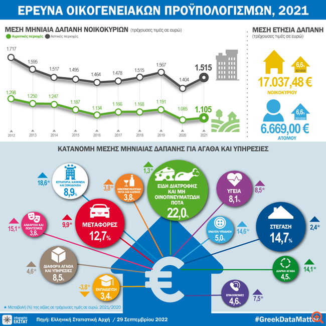 ΕΛΣΤΑΤ: Στα €17.037,48 η μέση ετήσια δαπάνη των νοικοκυριών για αγορές