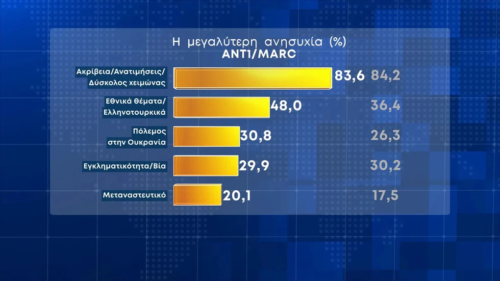 Δημοσκόπηση Marc: Ακρίβεια και ανατιμήσεις ανησυχούν το 83,6% των Ελλήνων