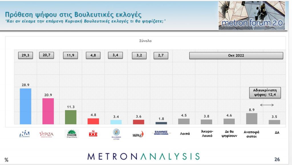 Δημοσκόπηση Metron Analysis : Με φθορά η κυβέρνηση την οποία δεν μπορεί να κεφαλαιοποιήσει ο ΣΥΡΙΖΑ