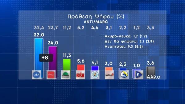 Δημοσκόπηση MARC: Στις 8 μονάδες η διαφορά ΝΔ-ΣΥΡΙΖΑ . H ακρίβεια  συντριπτικά  η μεγαλύτερη ανησυχία
