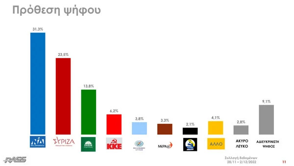 Δημοσκόπηση RASS: Στο 7,8% η διαφορά ΝΔ- ΣΥΡΙΖΑ. Aνησυχία για το οικονομικό μέλλον
