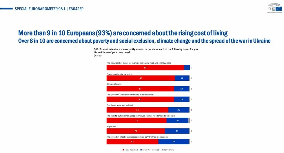 Ευρωβαρόμετρο: Πάνω από 9 στους 10 Ευρωπαίους ανησυχούν για το αυξανόμενο κόστος ζωής