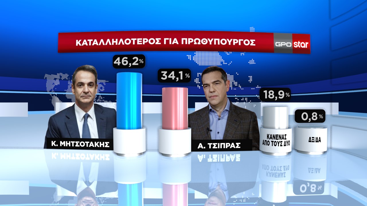 Δημοσκόπηση GPO: Στις 7,1 μονάδες η διαφορά ΝΔ - ΣΥΡΙΖΑ στην πρόθεση ψήφου